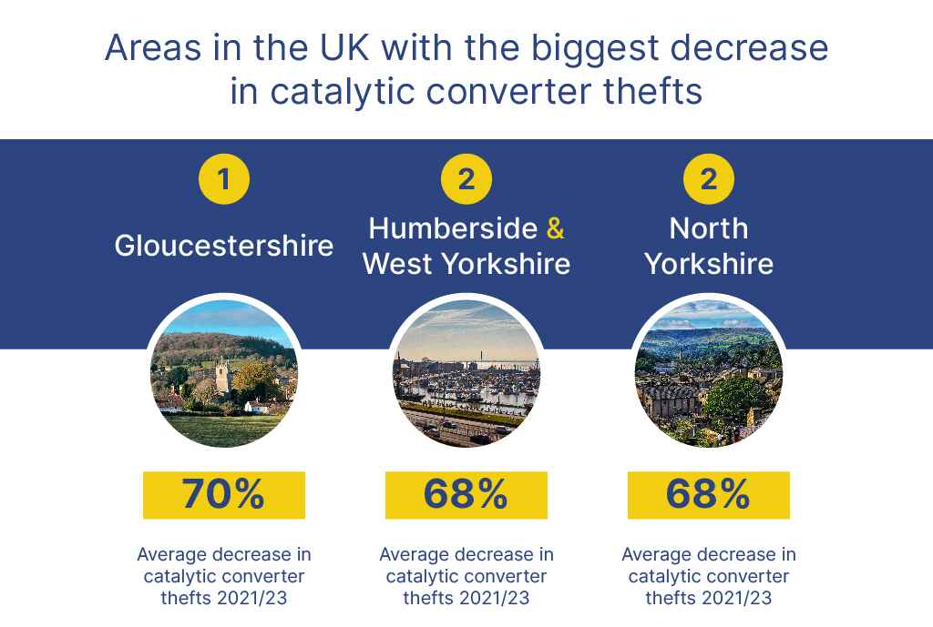 Areas in the UK with the biggest decrease in catalytic converter thefts