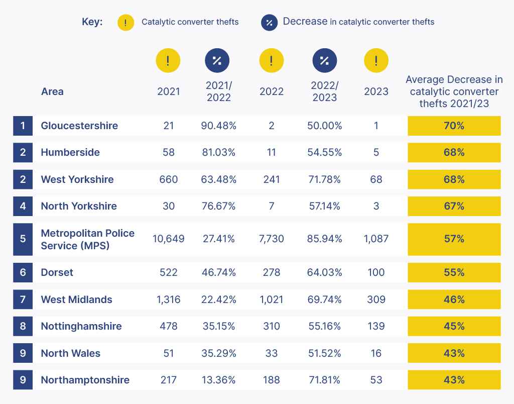 Areas in the UK with the biggest decrease in catalytic converter thefts table