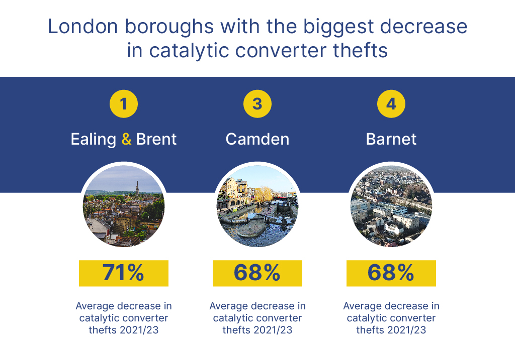 London boroughs with the biggest decrease in catalytic converter thefts