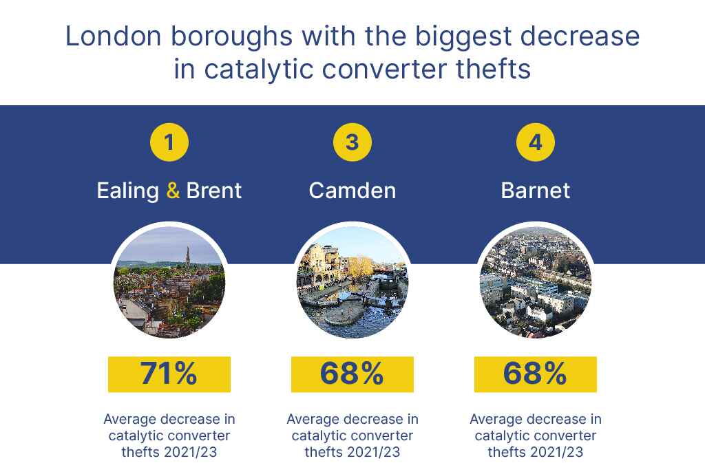 London boroughs with the biggest decrease in catalytic converter thefts