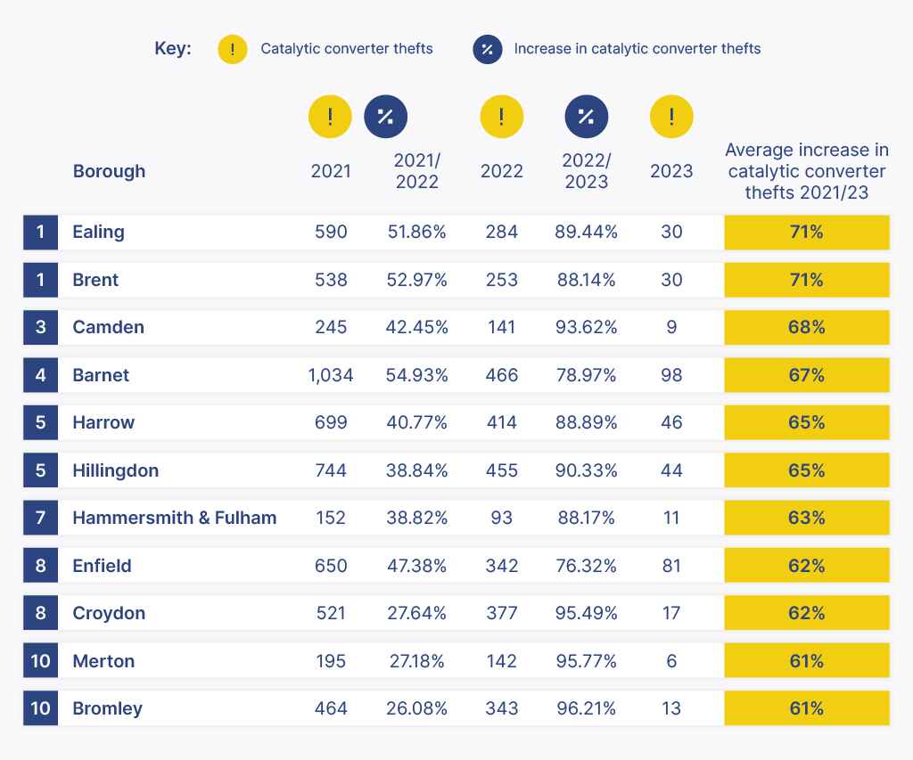 London boroughs with the biggest decrease in catalytic converter thefts table