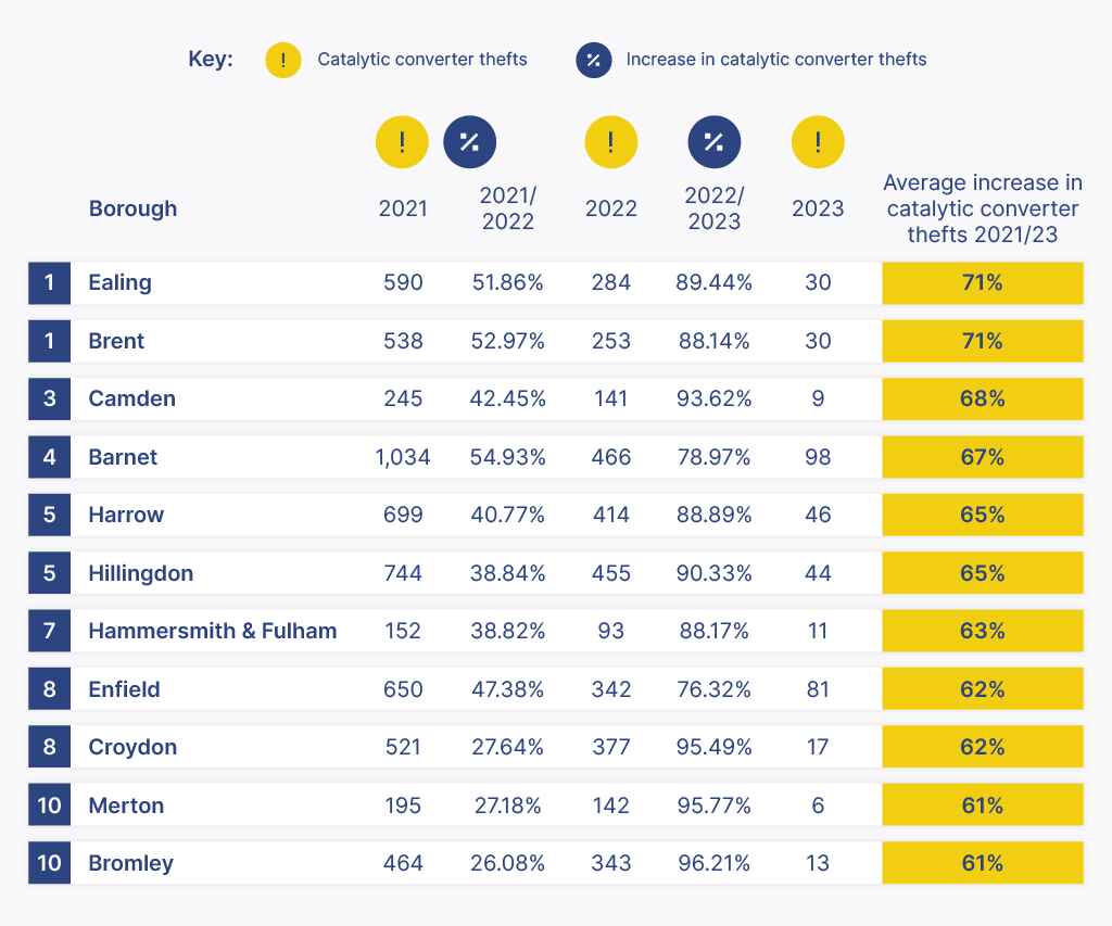 London boroughs with the biggest decrease in catalytic converter thefts table