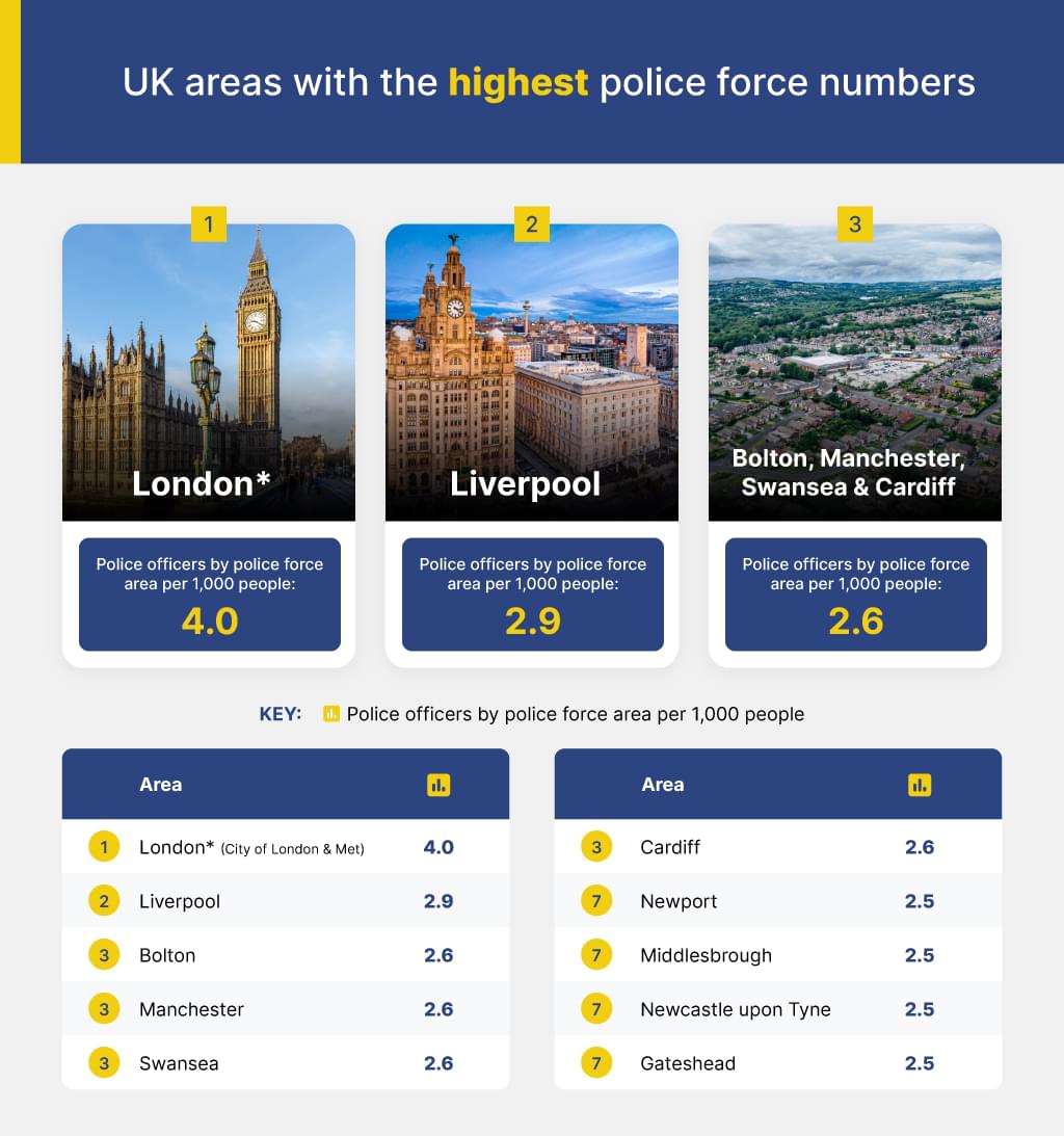 UK areas with the highest police force numbers