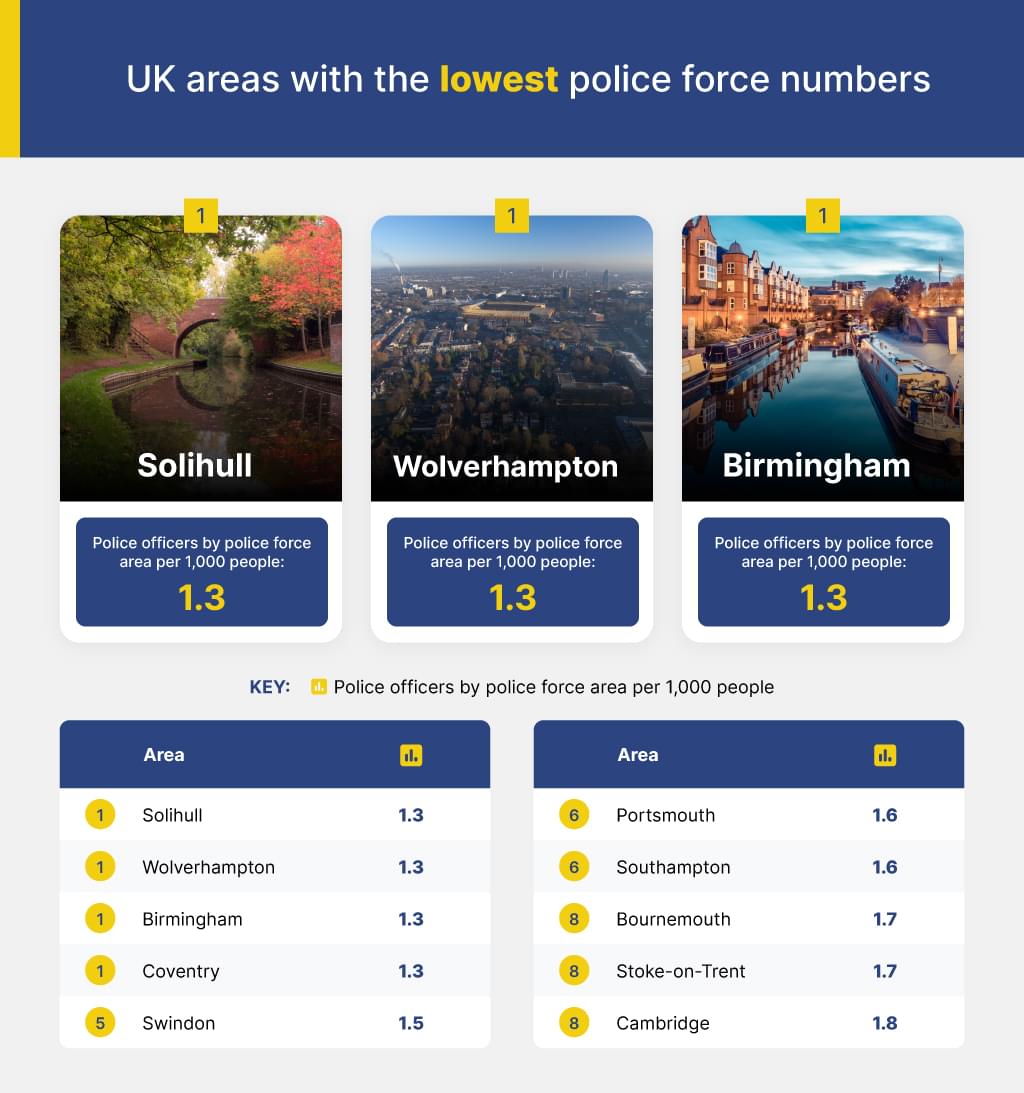 UK areas with the lowest police force numbers