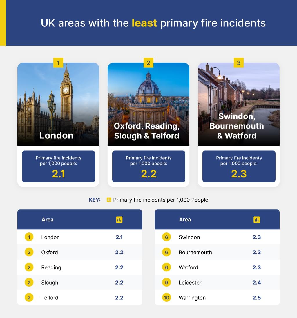 UK areas with the least fire primary incidents