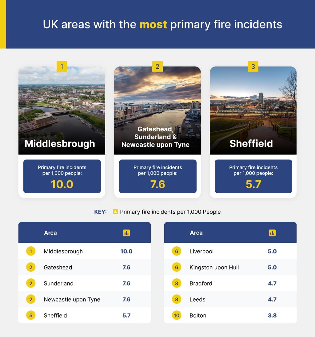 UK areas with the most primary fire incidents