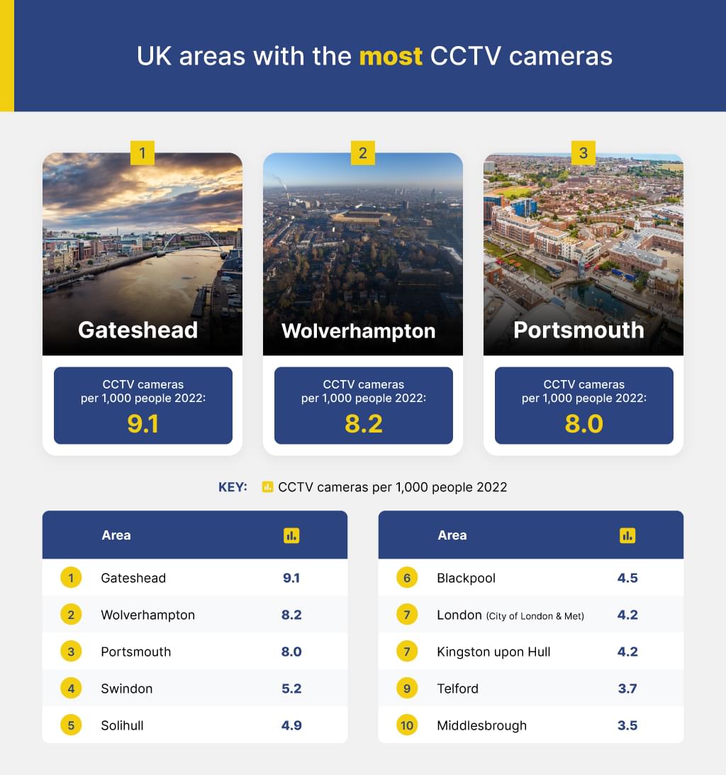 UK areas with the most CCTV cameras