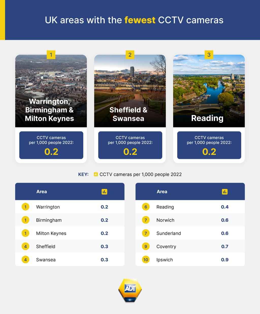 UK areas with the fewest CCTV cameras