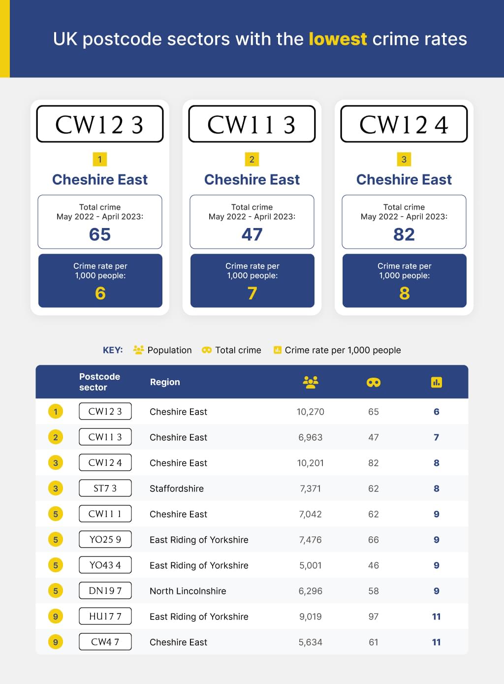 UK postcode sectors with the lowest crime rates