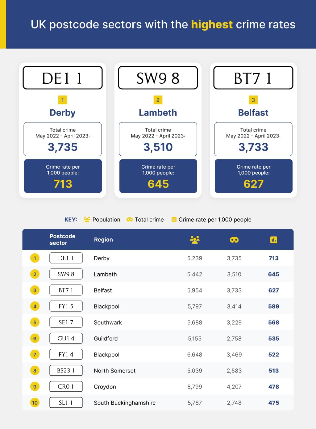 UK postcode sectors with the highest crime rates