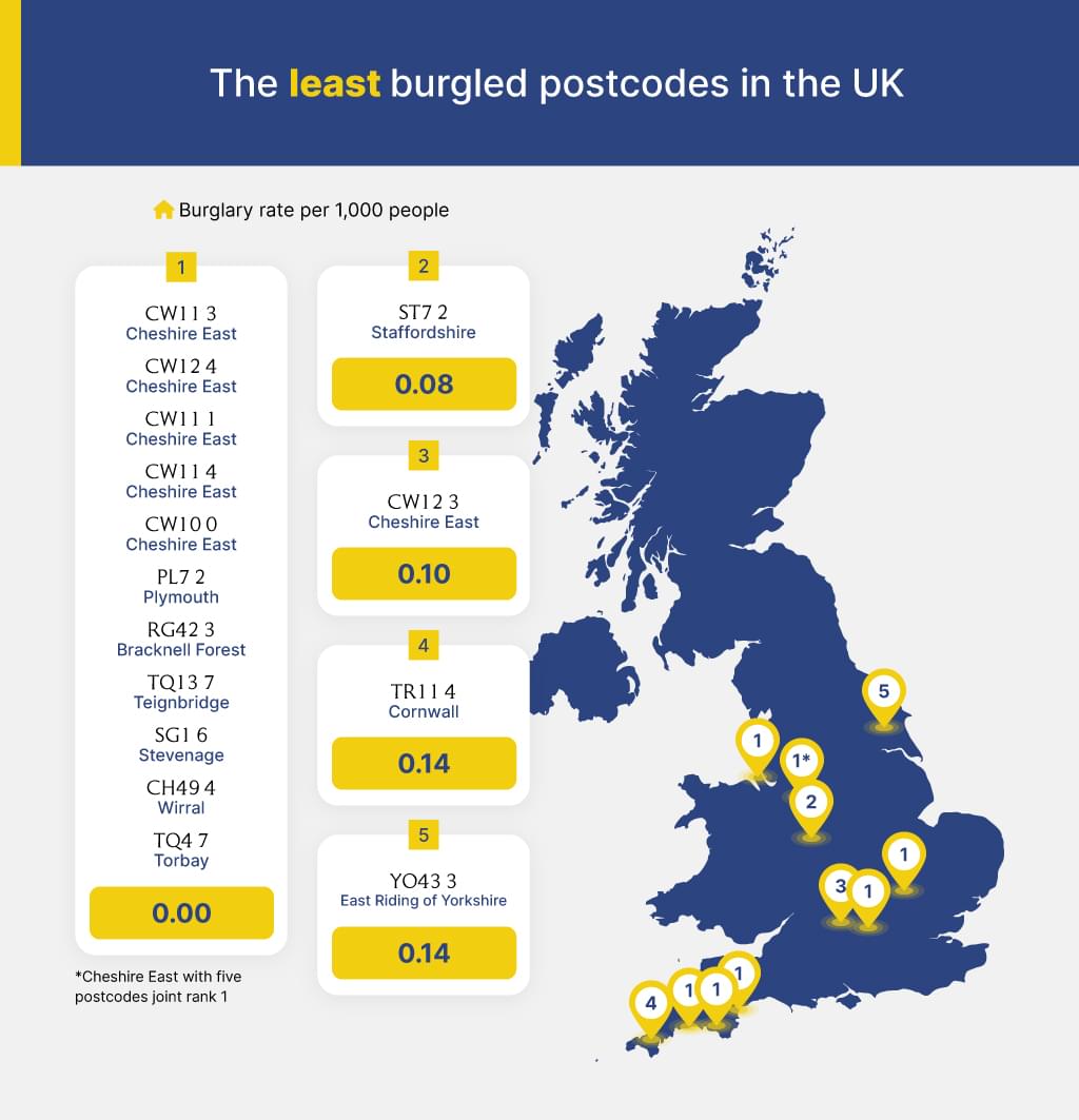 The least burgled postcodes in the UK