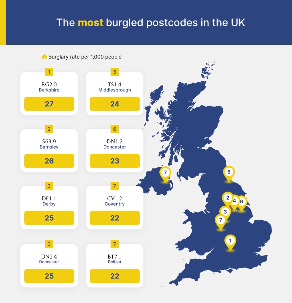 The most burgled postcodes in the UK