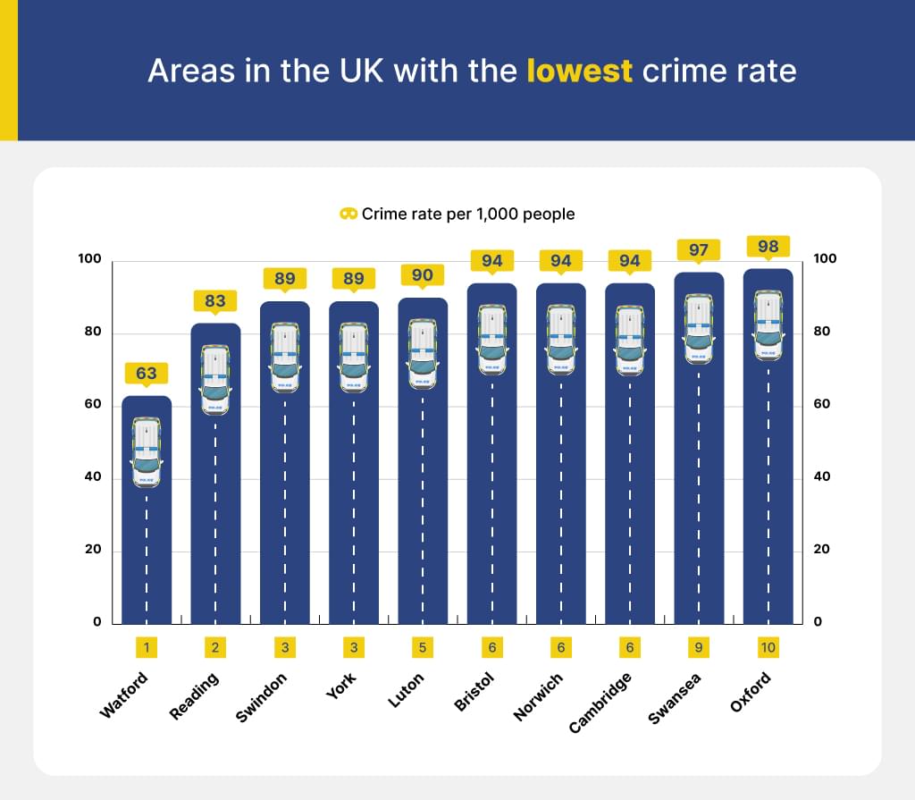 Areas in the UK with the lowest crime rate