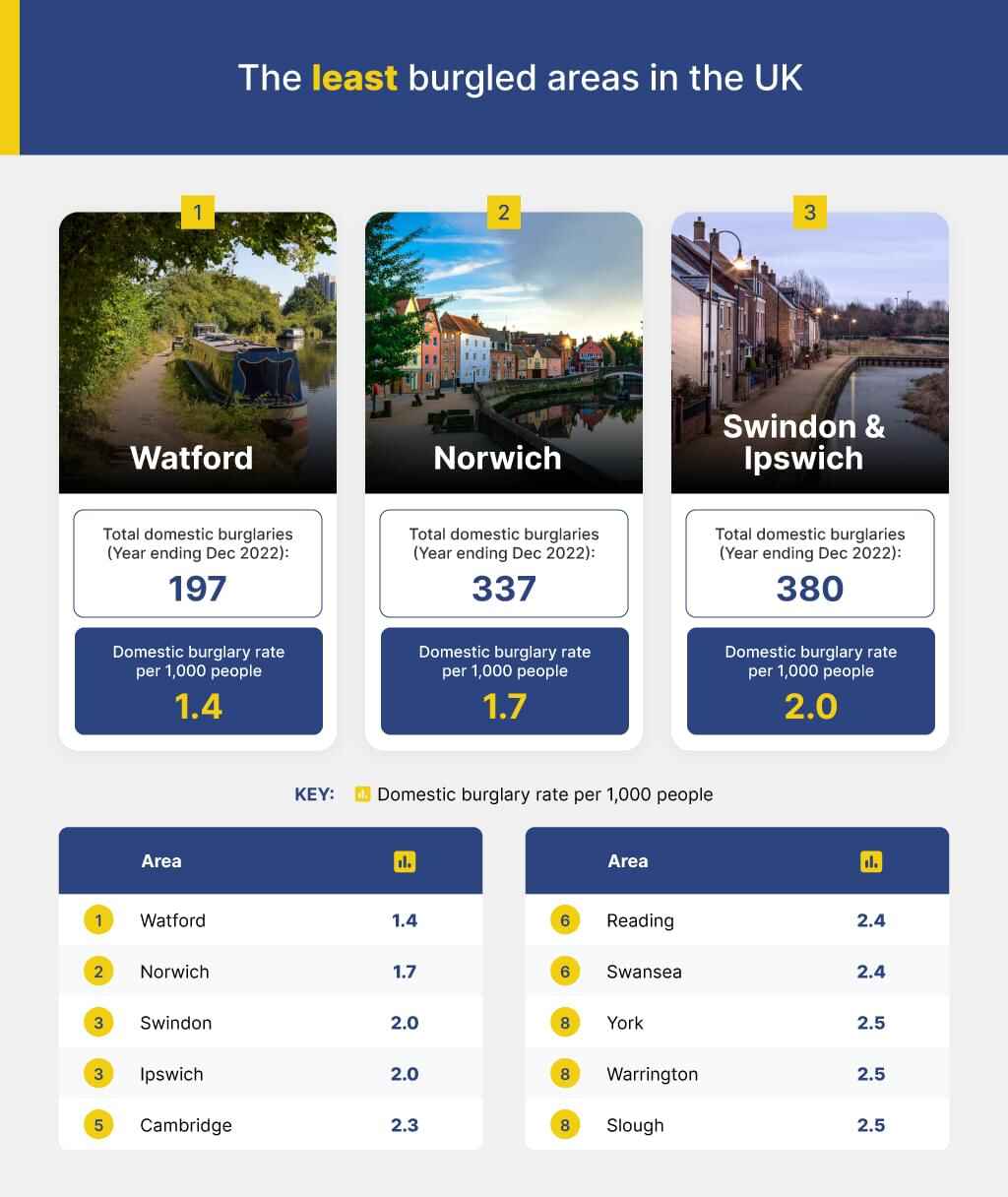 The least burgled areas in the UK