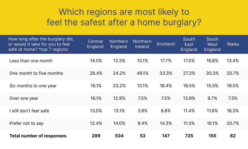Which regions are most likely to feel the safest after a home burglary? 