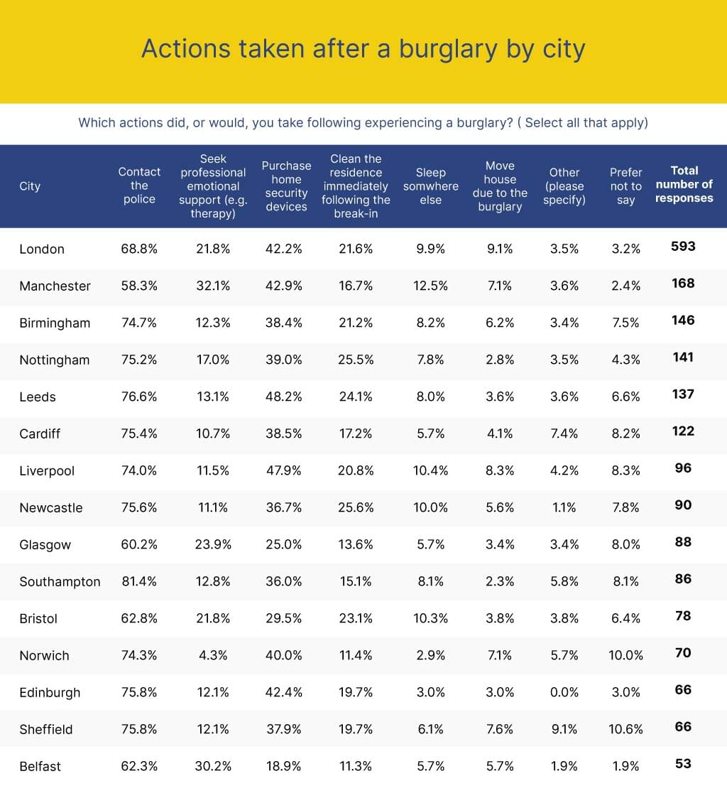 Actions taken after a burglary by city