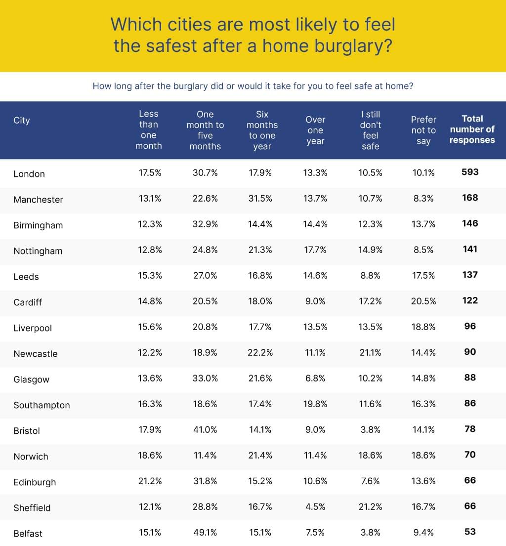 Which cities are most likely to feel the safest after a home burglary? 