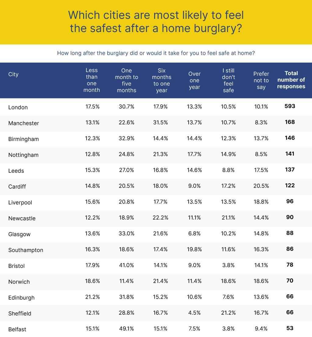 Which cities are most likely to feel the safest after a home burglary? 