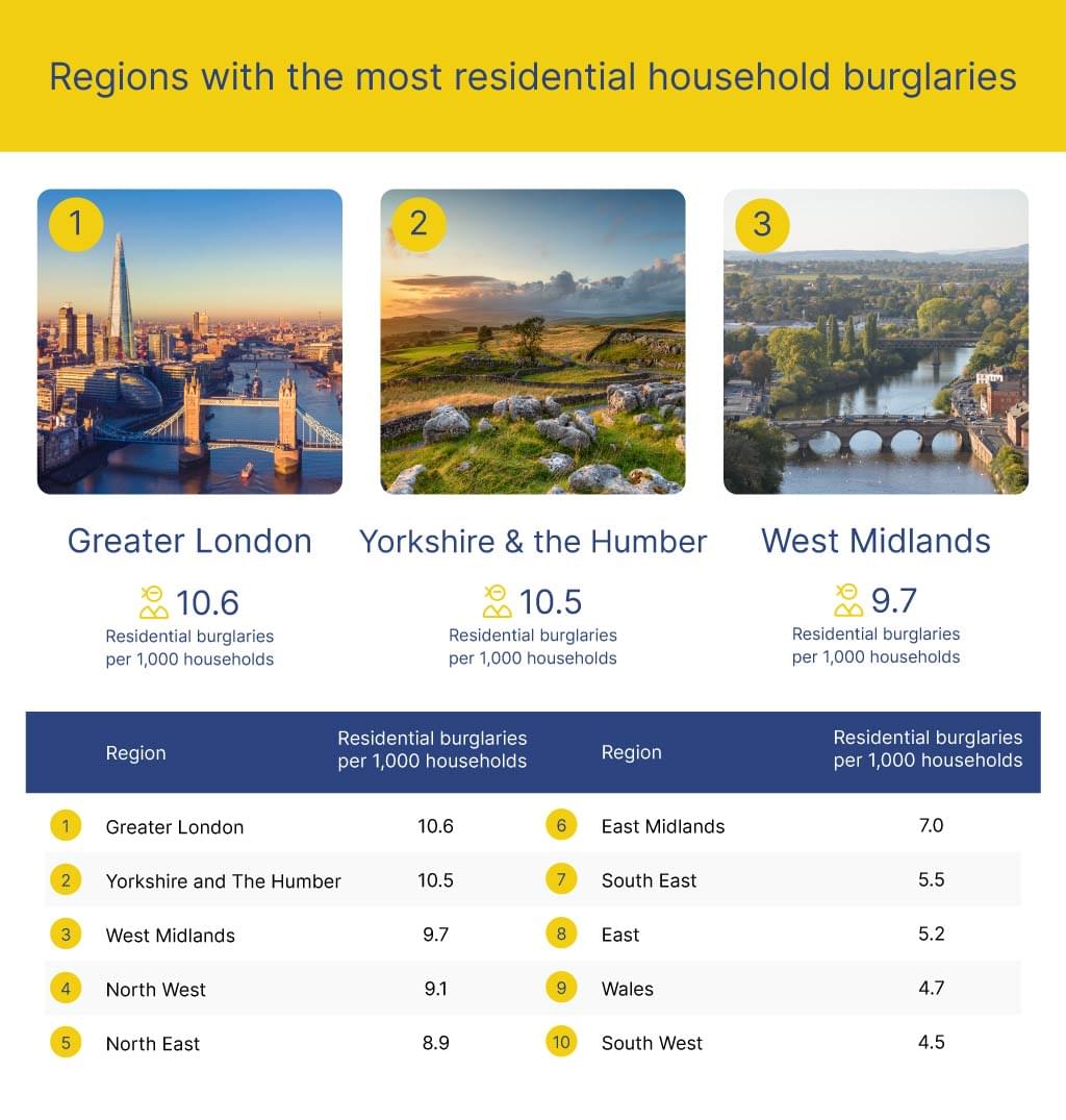 Regions with the most residential household burglaries