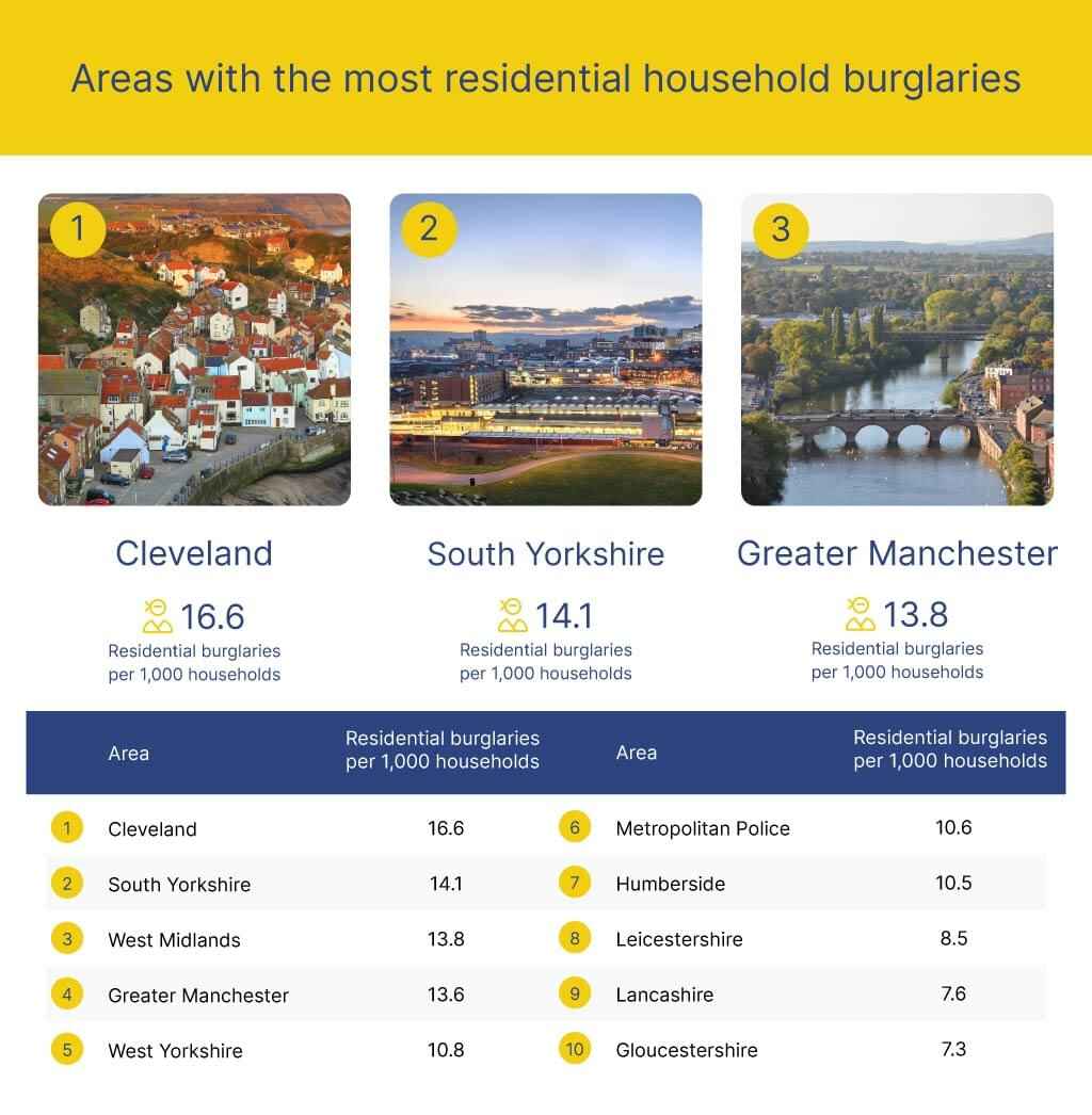 Areas with the most residential household burglaries