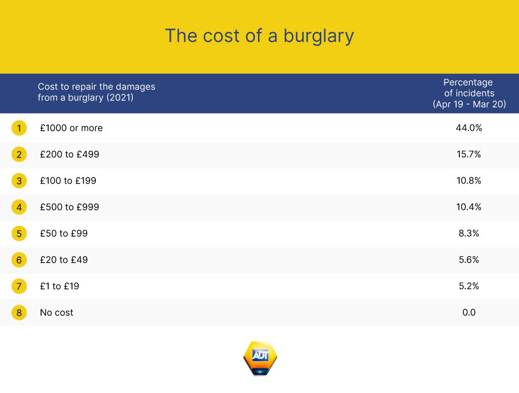 The cost of a buarlgary