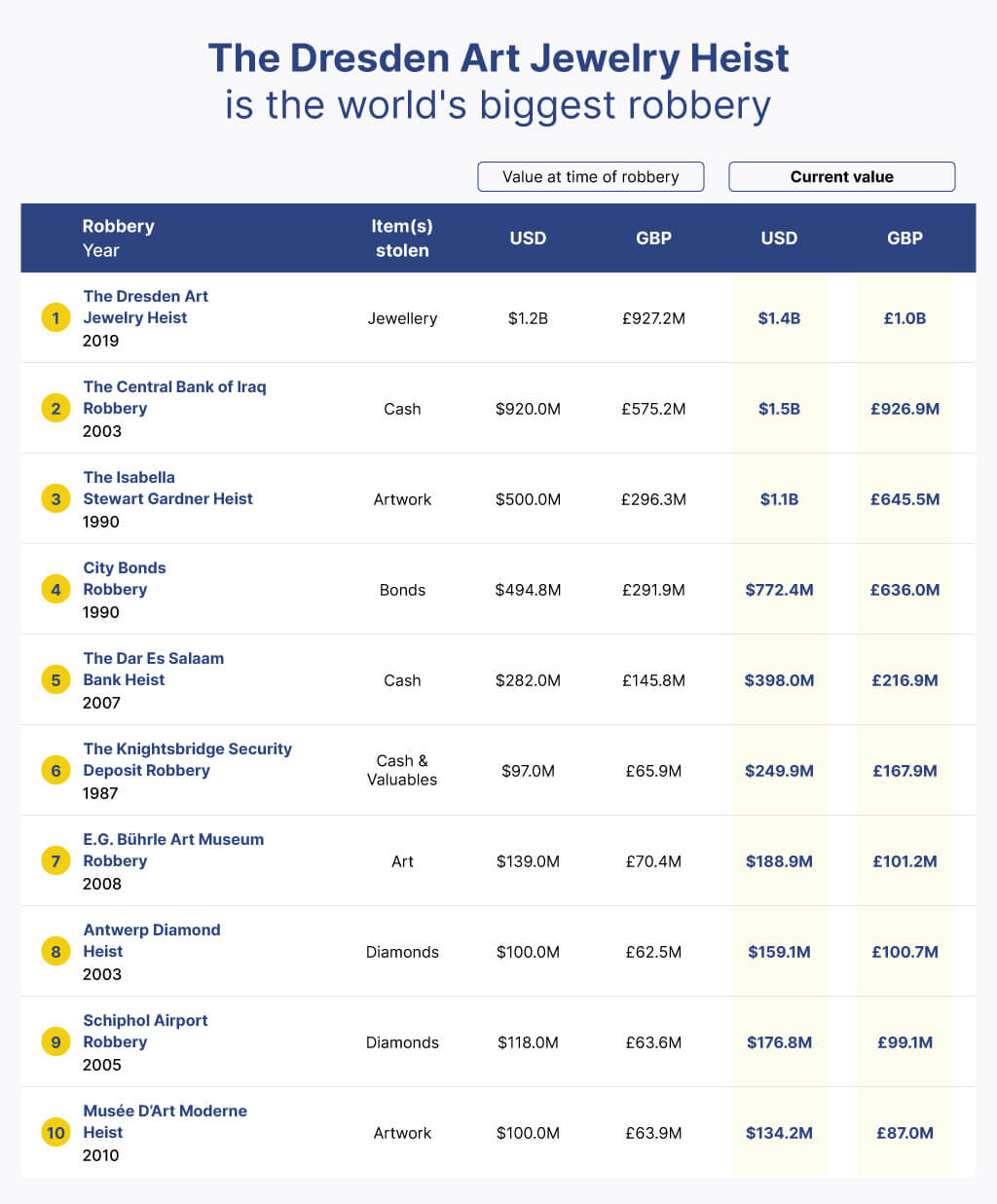 The World’s Most Famous Robberies ADT