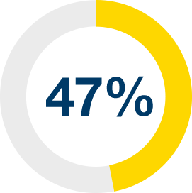 47% graphic