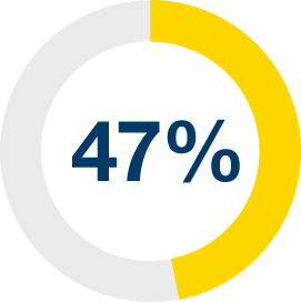 47% graphic 